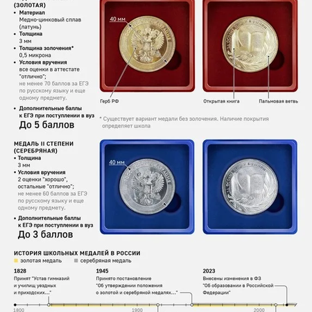 О порядке и условиях выдачи медалей «За особые успехи в учении»  I и II степеней.